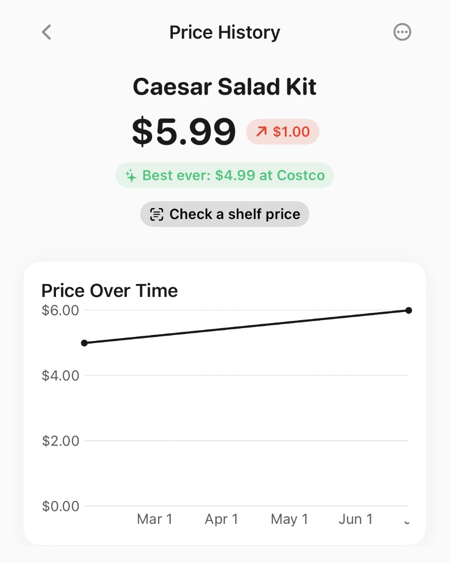 Euno Price History for a Caesar Salad Kit: $5.99 now, best ever $4.99, with a price-over-time chart.