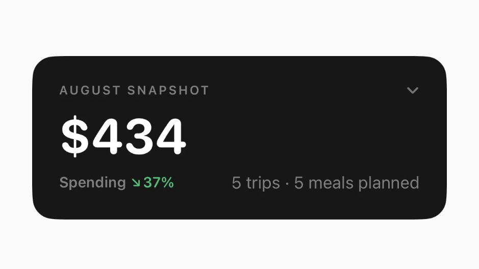 Euno August Snapshot card: $434 spending, down 37 percent, across 5 trips and 5 meals planned.
